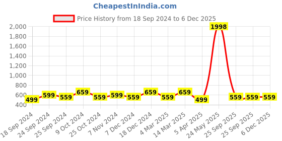 myntra.com BAESD Women Pack of 2 Printed High-Rise Pure Cotton Shorts baesd Price History Graph from 18 Sep 2024 to 5 Dec 2025