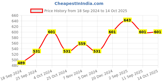 myntra.com BAESD Women Pack Of 2 Printed High-Rise Regular Shorts baesd Price History Graph from 18 Sep 2024 to 14 Oct 2025