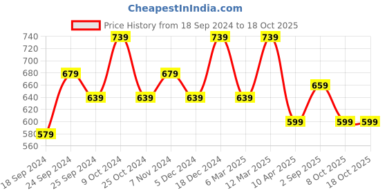 myntra.com BAESD Women Pack Of 2 Printed High-Rise Shorts baesd Price History Graph from 18 Sep 2024 to 18 Oct 2025