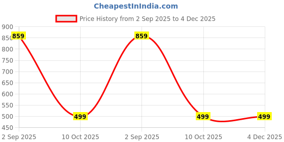 myntra.com BAESD Women Pack of 2 Printed High-Rise Shorts baesd Price History Graph from 2 Sep 2025 to 4 Dec 2025