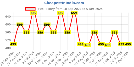 myntra.com BAESD Women Pack Of 2 Pure Cotton Hotpants Shorts baesd Price History Graph from 18 Sep 2024 to 5 Dec 2025
