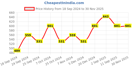 myntra.com BAESD Women Pack Of 2 Striped High-Rise Regular Shorts baesd Price History Graph from 18 Sep 2024 to 29 Nov 2025