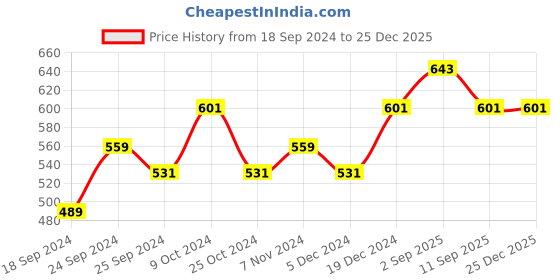 myntra.com BAESD Women Pack Of 2 Typography Printed High-Rise Cotton Shorts baesd Price History Graph from 18 Sep 2024 to 24 Dec 2025