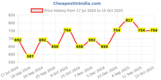 myntra.com BAESD Women Pack Of 3 Checked High-Rise Regular Shorts baesd Price History Graph from 17 Jul 2024 to 15 Oct 2025