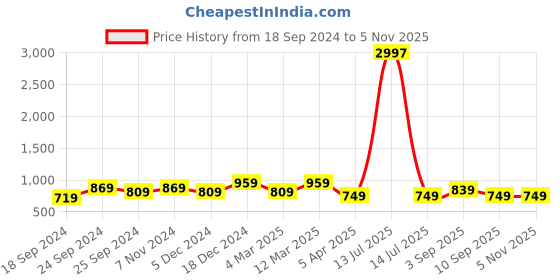 myntra.com BAESD Women Pack Of 3 Conversational Printed High-Rise Cotton Hot Pants Shorts baesd Price History Graph from 18 Sep 2024 to 3 Nov 2025