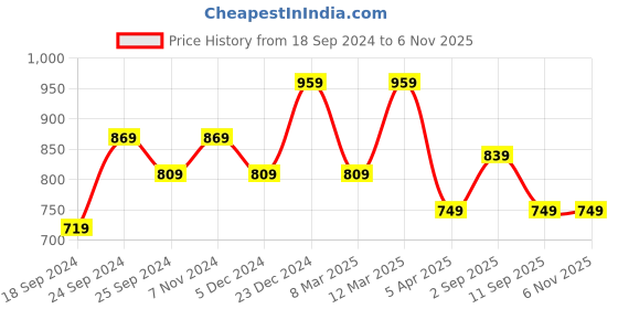 myntra.com BAESD Women Pack Of 3 Conversational Printed High-Rise Cotton Hot Pants Shorts baesd Price History Graph from 18 Sep 2024 to 6 Nov 2025