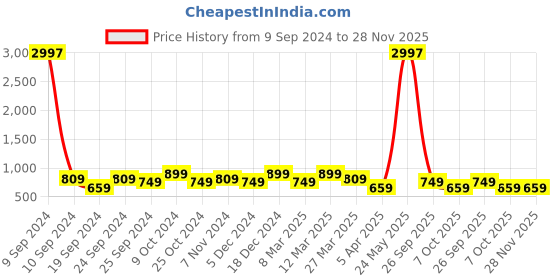 myntra.com BAESD Women Pack Of 3 Conversational Printed High-Rise Cotton Shorts baesd Price History Graph from 9 Sep 2024 to 28 Nov 2025