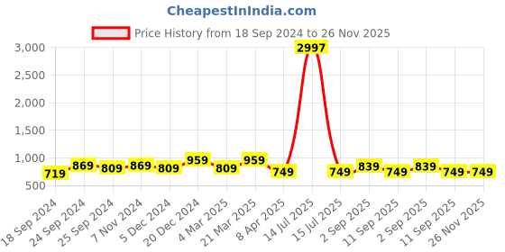 myntra.com BAESD Women Pack Of 3 Conversational Printed High-Rise Hot Pant Shorts baesd Price History Graph from 18 Sep 2024 to 25 Nov 2025