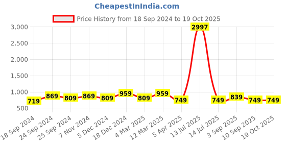 myntra.com BAESD Women Pack Of 3 Conversational Printed High-Rise Hot Pant Shorts baesd Price History Graph from 18 Sep 2024 to 18 Oct 2025