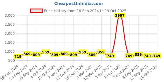 myntra.com BAESD Women Pack Of 3 Conversational Printed High-Rise Hot Pant Shorts baesd Price History Graph from 18 Sep 2024 to 18 Oct 2025