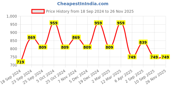 myntra.com BAESD Women Pack Of 3 Conversational Printed High-Rise Hot Pant Shorts baesd Price History Graph from 18 Sep 2024 to 24 Nov 2025