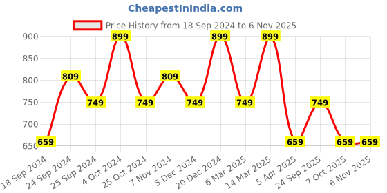 myntra.com BAESD Women Pack Of 3 Conversational Printed High-Rise Pure Cotton baesd Price History Graph from 18 Sep 2024 to 6 Nov 2025