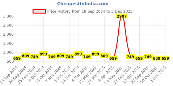 myntra.com BAESD Women Pack Of 3 Conversational Printed High-Rise Pure Cotton baesd Price History Graph from 18 Sep 2024 to 3 Dec 2025