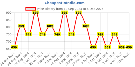 myntra.com BAESD Women Pack Of 3 Conversational Printed High-Rise Pure Cotton baesd Price History Graph from 18 Sep 2024 to 3 Dec 2025