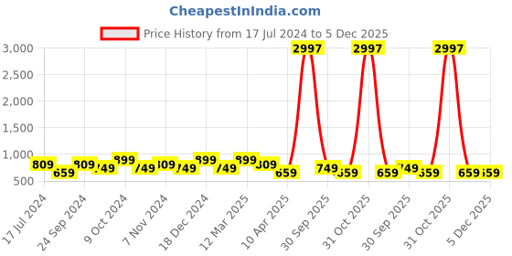 myntra.com BAESD Women Pack Of 3 Conversational Printed High-Rise Pure Cotton baesd Price History Graph from 17 Jul 2024 to 5 Dec 2025