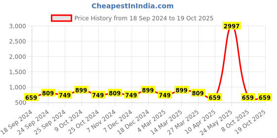 myntra.com BAESD Women Pack Of 3 Conversational Printed High-Rise Pure Cotton baesd Price History Graph from 18 Sep 2024 to 17 Oct 2025