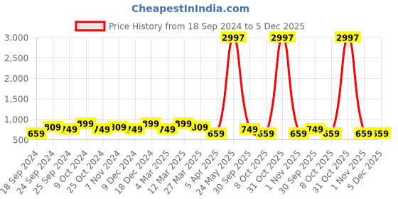 myntra.com BAESD Women Pack Of 3 Conversational Printed High-Rise Pure Cotton baesd Price History Graph from 18 Sep 2024 to 4 Dec 2025