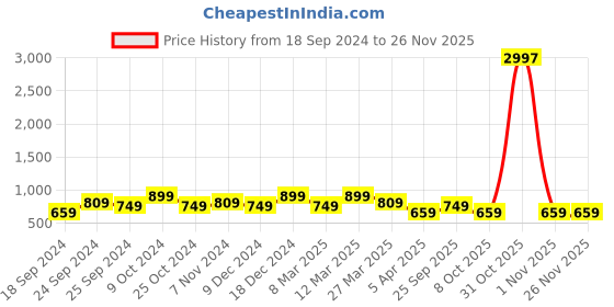 myntra.com BAESD Women Pack of 3 Conversational Printed High-Rise Pure Cotton Regular Shorts baesd Price History Graph from 18 Sep 2024 to 24 Nov 2025