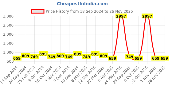 myntra.com BAESD Women Pack of 3 Conversational Printed High-Rise Pure Cotton Regular Shorts baesd Price History Graph from 18 Sep 2024 to 24 Nov 2025
