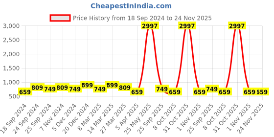 myntra.com BAESD Women Pack of 3 Conversational Printed High-Rise Pure Cotton Regular Shorts baesd Price History Graph from 18 Sep 2024 to 24 Nov 2025