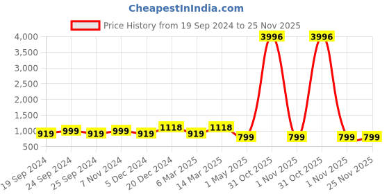 myntra.com BAESD Women Pack of 3 Conversational Printed High-Rise Pure Cotton Regular Shorts baesd Price History Graph from 19 Sep 2024 to 24 Nov 2025