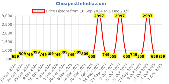 myntra.com BAESD Women Pack of 3 Conversational Printed High-Rise Pure Cotton Regular Shorts baesd Price History Graph from 18 Sep 2024 to 30 Nov 2025