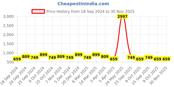 myntra.com BAESD Women Pack of 3 Conversational Printed High-Rise Pure Cotton Regular Shorts baesd Price History Graph from 18 Sep 2024 to 30 Nov 2025