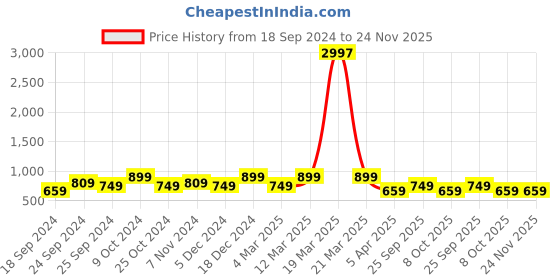 myntra.com BAESD Women Pack of 3 Conversational Printed High-Rise Pure Cotton Regular Shorts baesd Price History Graph from 18 Sep 2024 to 24 Nov 2025