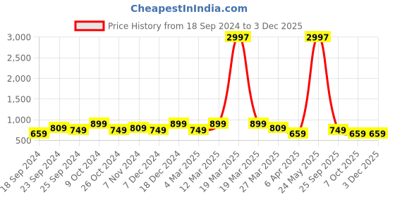 myntra.com BAESD Women Pack of 3 Conversational Printed High-Rise Pure Cotton Regular Shorts baesd Price History Graph from 18 Sep 2024 to 2 Dec 2025