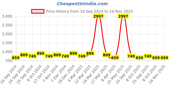 myntra.com BAESD Women Pack of 3 Conversational Printed High-Rise Pure Cotton Regular Shorts baesd Price History Graph from 18 Sep 2024 to 23 Nov 2025