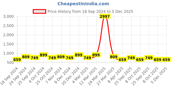 myntra.com BAESD Women Pack of 3 Conversational Printed High-Rise Pure Cotton Regular Shorts baesd Price History Graph from 18 Sep 2024 to 5 Dec 2025