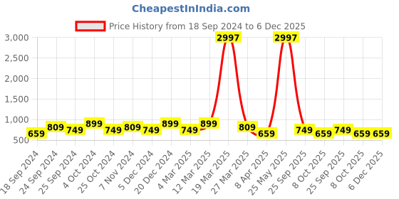myntra.com BAESD Women Pack of 3 Conversational Printed High-Rise Pure Cotton Regular Shorts baesd Price History Graph from 18 Sep 2024 to 6 Dec 2025
