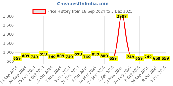 myntra.com BAESD Women Pack of 3 Conversational Printed High-Rise Pure Cotton Regular Shorts baesd Price History Graph from 18 Sep 2024 to 5 Dec 2025