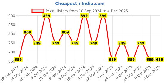 myntra.com BAESD Women Pack Of 3 Conversational Printed High-Rise Pure Cotton Regular Shorts baesd Price History Graph from 18 Sep 2024 to 4 Dec 2025