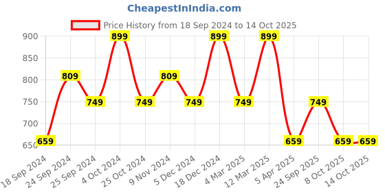 myntra.com BAESD Women Pack Of 3 Conversational Printed High-Rise Pure Cotton Regular Shorts baesd Price History Graph from 18 Sep 2024 to 14 Oct 2025