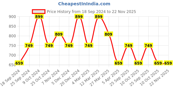 myntra.com BAESD Women Pack of 3 Conversational Printed High-Rise Pure Cotton Regular Shorts baesd Price History Graph from 18 Sep 2024 to 22 Nov 2025