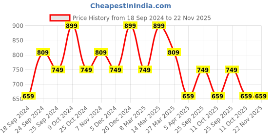 myntra.com BAESD Women Pack of 3 Conversational Printed High-Rise Pure Cotton Regular Shorts baesd Price History Graph from 18 Sep 2024 to 22 Nov 2025