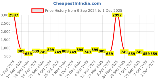 myntra.com BAESD Women Pack Of 3 Conversational Printed High-Rise Pure Cotton Shorts baesd Price History Graph from 9 Sep 2024 to 1 Dec 2025