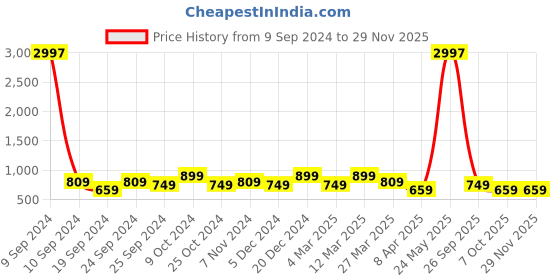 myntra.com BAESD Women Pack Of 3 Conversational Printed High-Rise Pure Cotton Shorts baesd Price History Graph from 9 Sep 2024 to 28 Nov 2025