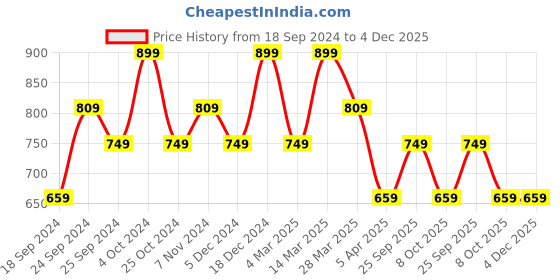 myntra.com BAESD Women Pack Of 3 Conversational Printed High-Rise Pure Cotton Shorts baesd Price History Graph from 18 Sep 2024 to 4 Dec 2025