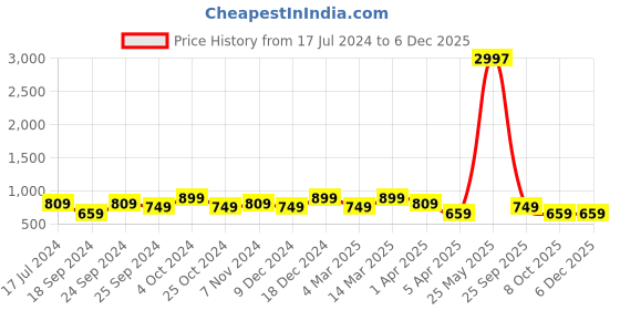 myntra.com BAESD Women Pack of 3 Conversational Printed High-Rise Pure Cotton Shorts baesd Price History Graph from 17 Jul 2024 to 5 Dec 2025