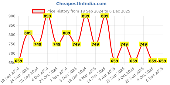 myntra.com BAESD Women Pack of 3 Conversational Printed High-Rise Pure Cotton Shorts baesd Price History Graph from 18 Sep 2024 to 5 Dec 2025
