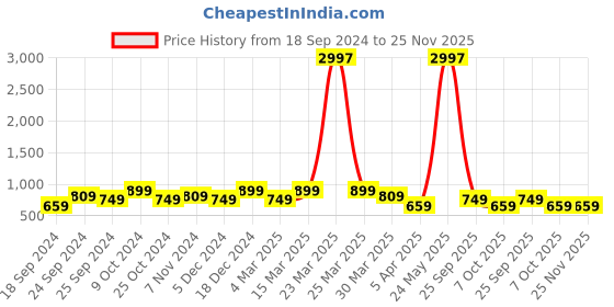 myntra.com BAESD Women Pack Of 3 Conversational Printed High-Rise Pure Cotton Shorts baesd Price History Graph from 18 Sep 2024 to 24 Nov 2025