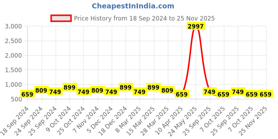 myntra.com BAESD Women Pack Of 3 Conversational Printed High-Rise Pure Cotton Shorts baesd Price History Graph from 18 Sep 2024 to 25 Nov 2025