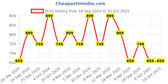 myntra.com BAESD Women Pack Of 3 Conversational Printed High-Rise Regular Shorts baesd Price History Graph from 18 Sep 2024 to 10 Oct 2025