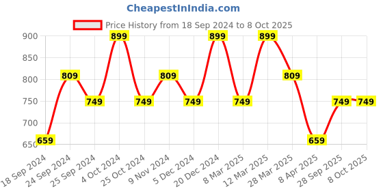 myntra.com BAESD Women Pack Of 3 Conversational Printed High-Rise Regular Shorts baesd Price History Graph from 18 Sep 2024 to 8 Oct 2025