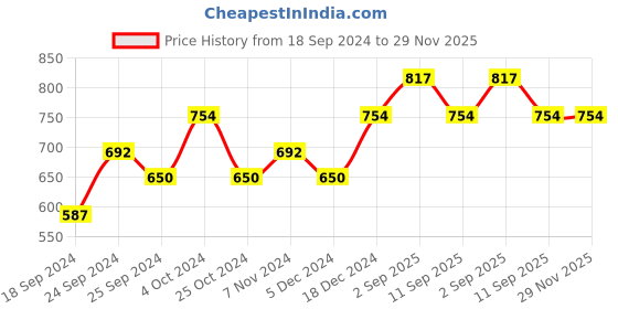 myntra.com BAESD Women Pack Of 3 Conversational Printed High-Rise Shorts baesd Price History Graph from 18 Sep 2024 to 29 Nov 2025