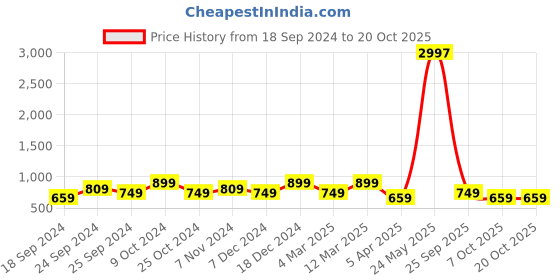myntra.com BAESD Women Pack Of 3 Conversational Printed Mid-Rise Pure Cotton Shorts baesd Price History Graph from 18 Sep 2024 to 20 Oct 2025