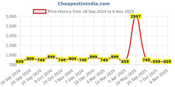myntra.com BAESD Women Pack Of 3 Conversational Printed Mid-Rise Pure Cotton Shorts baesd Price History Graph from 18 Sep 2024 to 6 Nov 2025