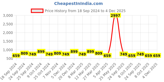 myntra.com BAESD Women Pack of 3 Conversational Printed Pure Cotton Hot Pants Shorts baesd Price History Graph from 18 Sep 2024 to 4 Dec 2025